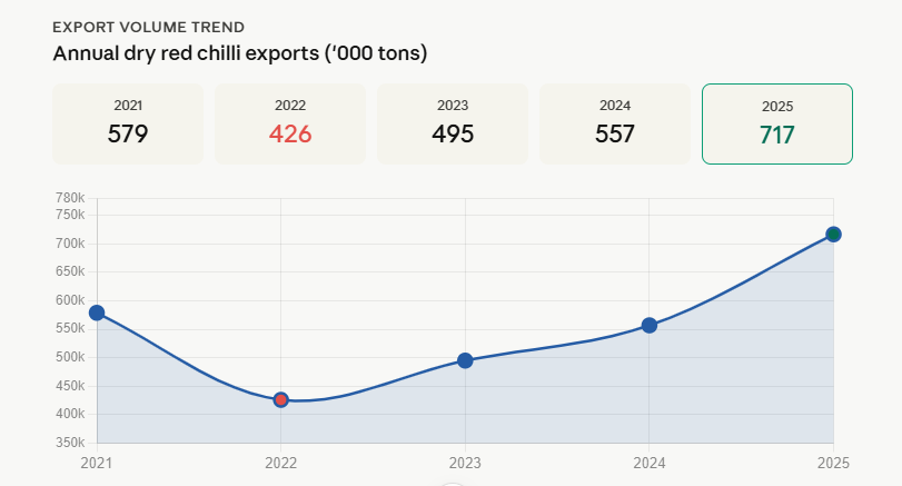India's Dry Red Chilli Export Volume Shows Positive Momentum