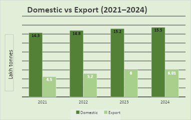 domestic-vs-export-volumes-20212024