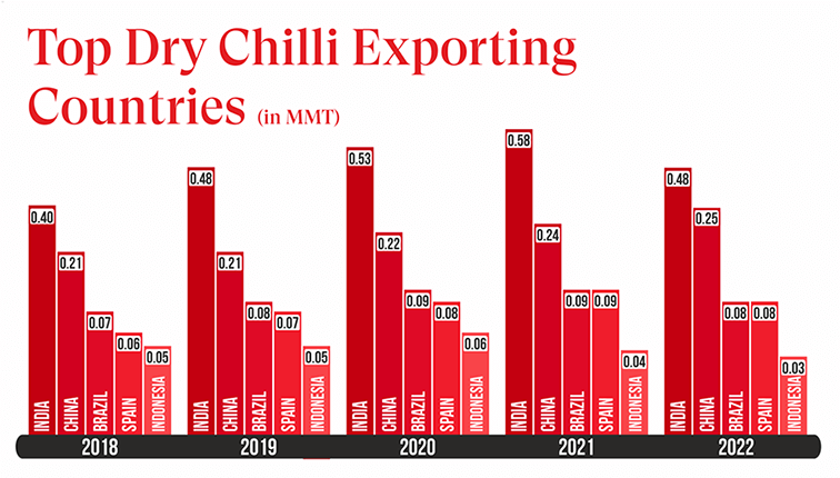 Agrospice - chilli trading graph