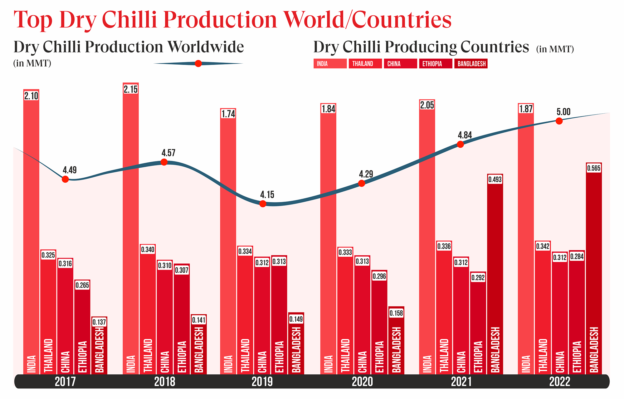 Agrospice - chilli trading graph